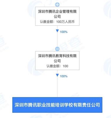 騰訊布局職業(yè)教育 成立營利性民辦職業(yè)技能培訓機構(gòu)